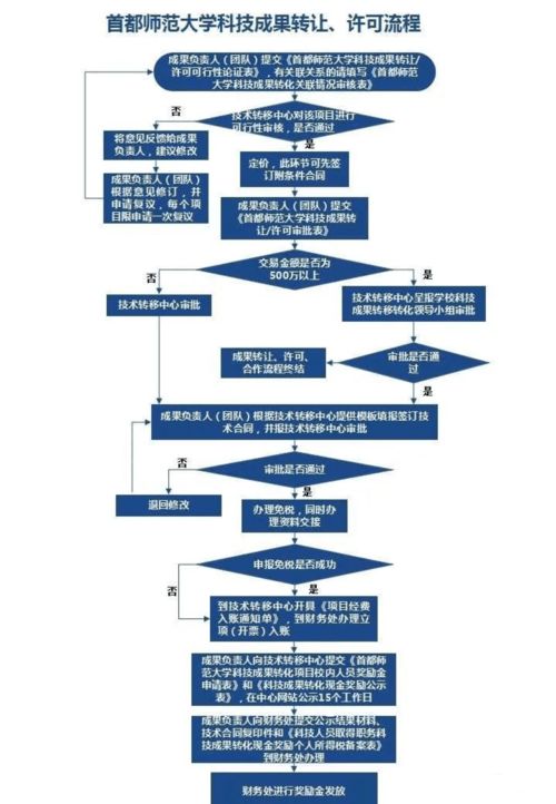 高校科技成果转移转化工作流程解析——以计算机软硬件技术开发为例