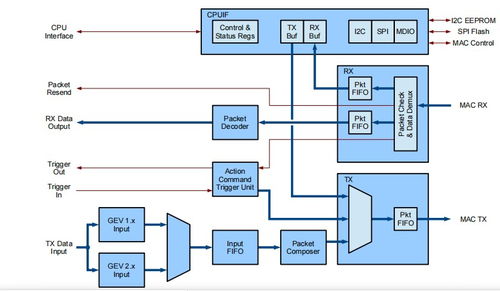 开源XGIGE IP核 高效源码助力技术项目与知识分享